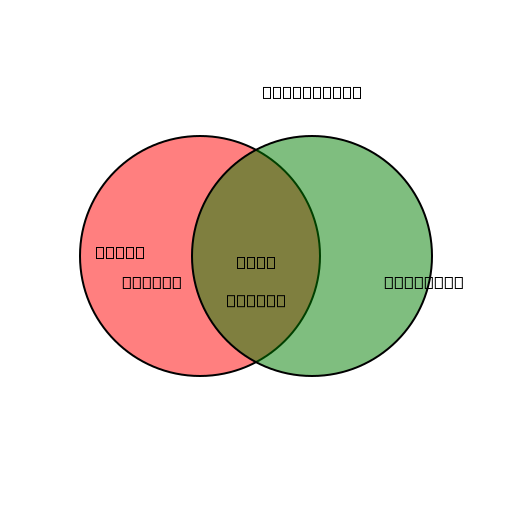 Fruit & Veggie Venn Diagram - What do you call sad strawberry? A ...