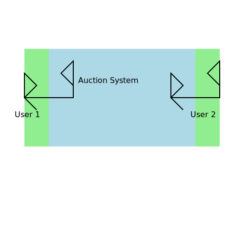 Auction System - Level 2 DFD - DrawGPT