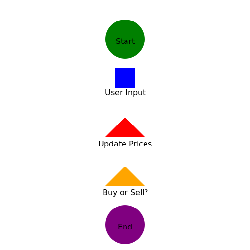 Flowchart for Stock Market Simulation - DrawGPT