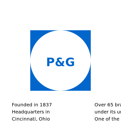 Facts About Procter & Gamble But The Facts Are On The Canvas. - DrawGPT