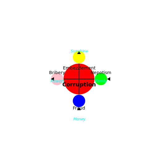 Corruption Mind Map - DrawGPT