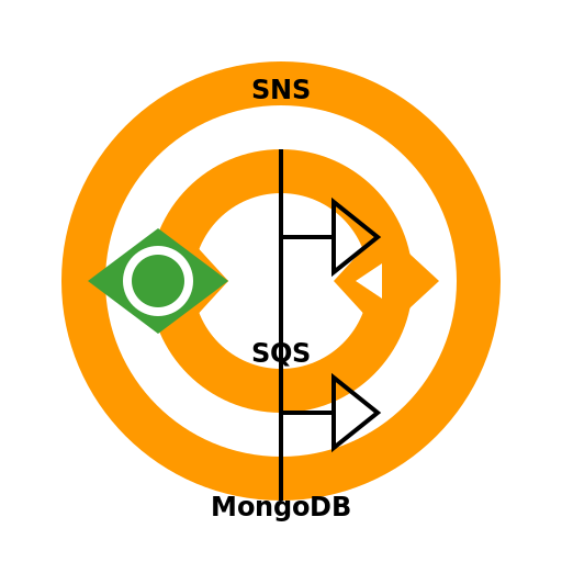Data Flow from SNS to SQS to MongoDB - DrawGPT