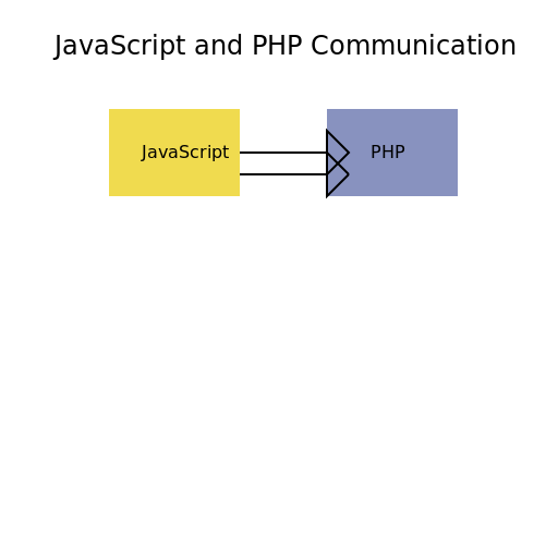 JavaScript and PHP Communication in a Web Application - DrawGPT