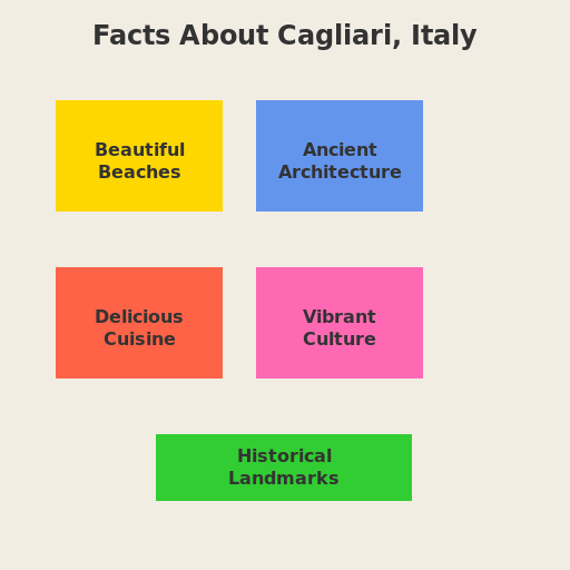 Facts About Cagliari, Italy - DrawGPT