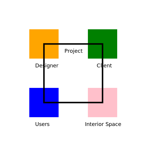 Designer, Client, Users, Interior Space, Project - DrawGPT
