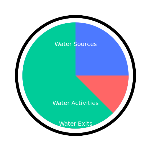 Water Usage Cycle in My Household - DrawGPT