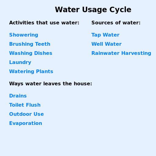 Water Usage Cycle Diagram - DrawGPT