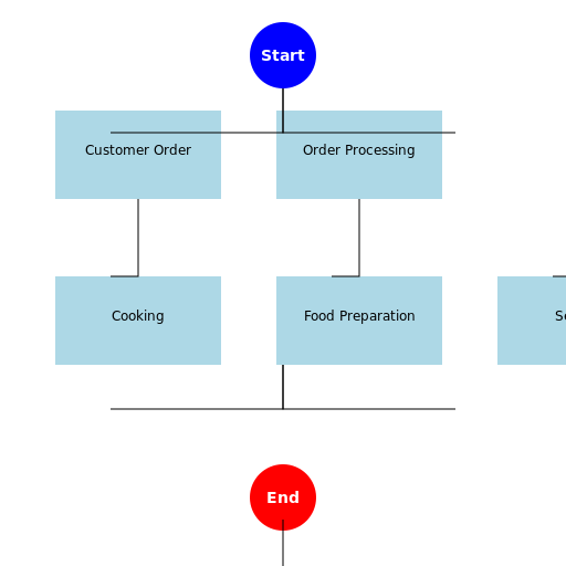 Restaurant Management System Activity Diagram - DrawGPT