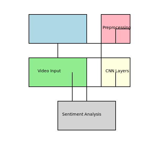 Video Sentiment Analysis using CNN Block Diagram - DrawGPT
