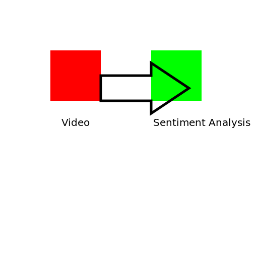 Video Sentiment Analysis Block Diagram - DrawGPT