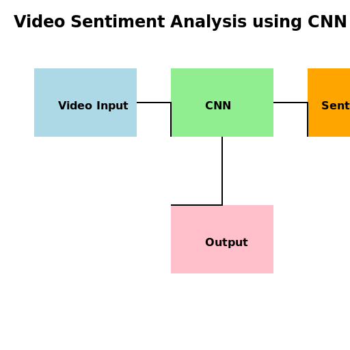 Video Sentiment Analysis using CNN Block Diagram - DrawGPT