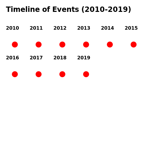 A Timeline of Events (2010-2019) - DrawGPT