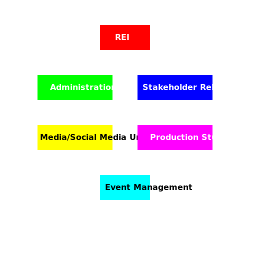 REI Organizational Chart - DrawGPT