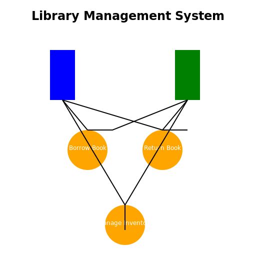 Library Management System Use Case Diagram - DrawGPT