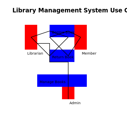 Library Management System Use Case Diagram - DrawGPT