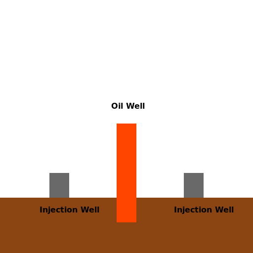 Two Injection Wells and an Oil Well - DrawGPT