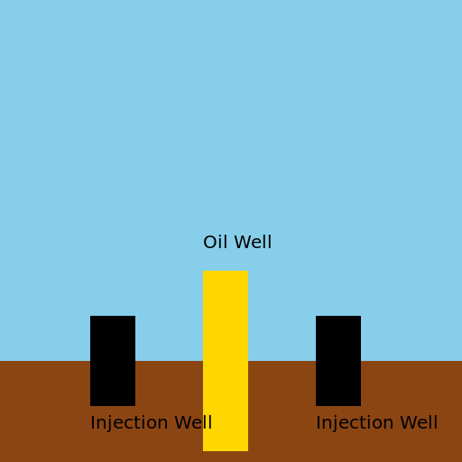 Side View of Two Injection Wells and an Oil Well - DrawGPT
