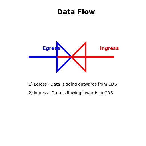 Data Flow Slide - DrawGPT