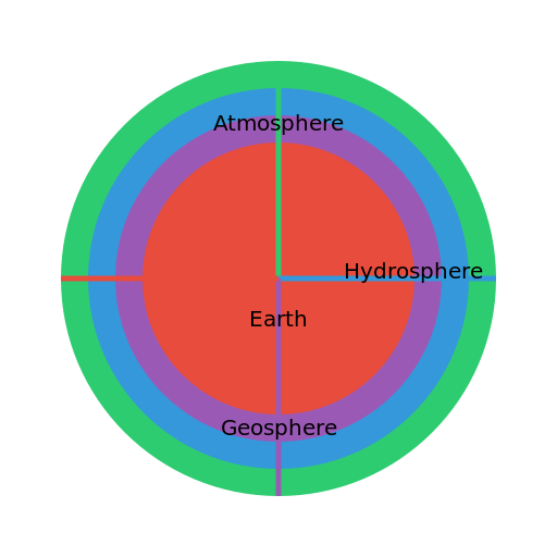 Relationship between the Earth's Four Subsystems - DrawGPT