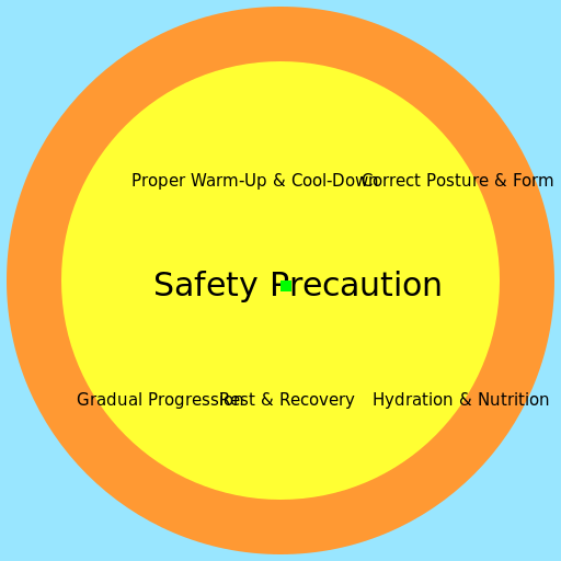 Concept Map for Five Muscular Fitness Safety Precautions - AI Prompt #10278 - DrawGPT