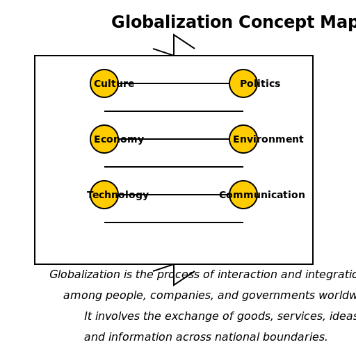 Globalization Concept Map - DrawGPT