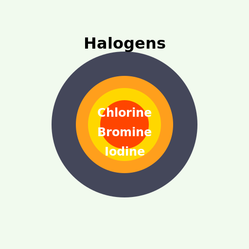 Halogens - DrawGPT