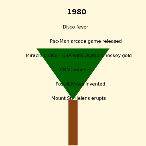 The Event Tree Of 1980 - DrawGPT