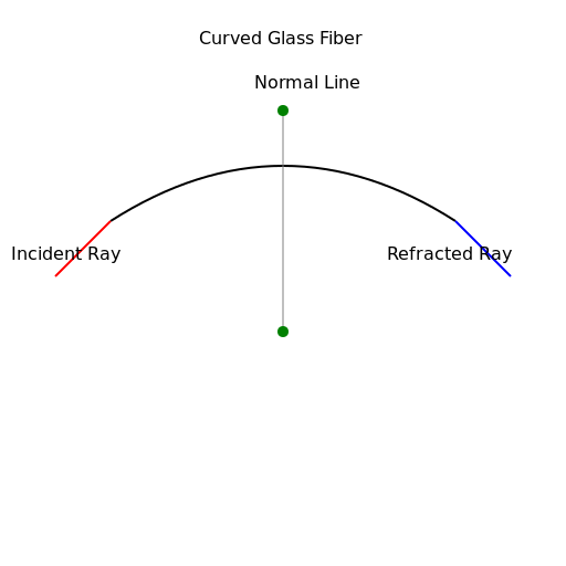 Curved Glass Fiber Ray Diagram - DrawGPT