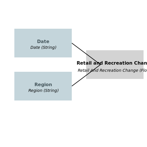 Date, Region, and Retail and Recreation Change - DrawGPT