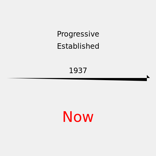 Progressive Timeline - DrawGPT