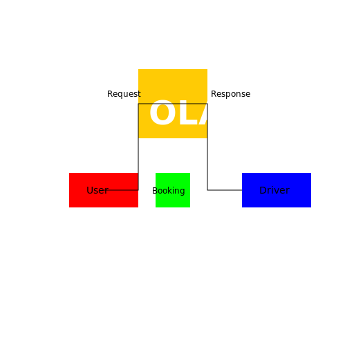 Ola Booking System Diagram - DrawGPT