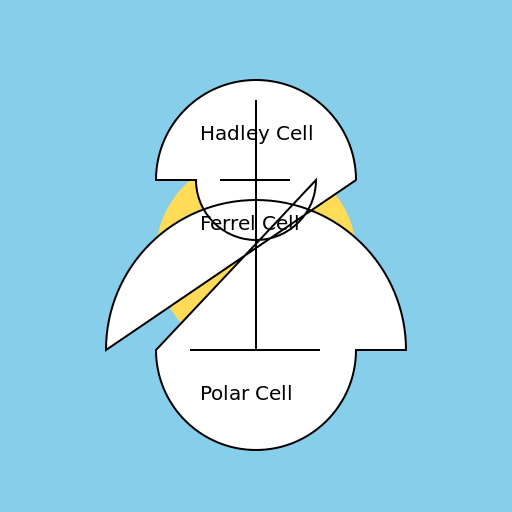 Sun and Atmospheric Circulation - DrawGPT