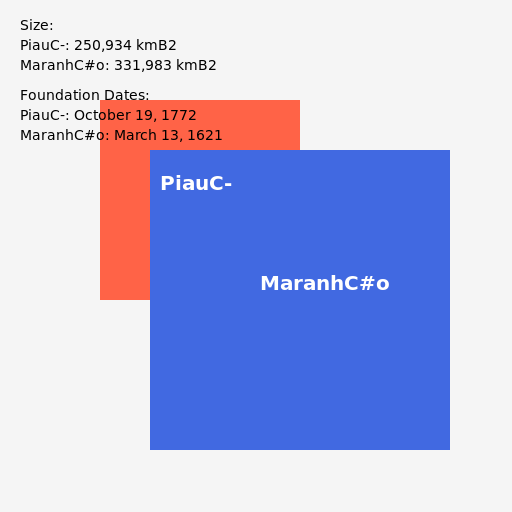Piauí vs Maranhão: Size and Foundation Dates - DrawGPT