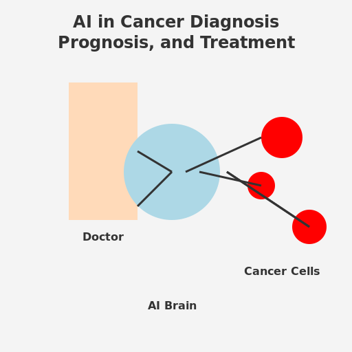 AI in Cancer Diagnosis, Prognosis, and Treatment - DrawGPT