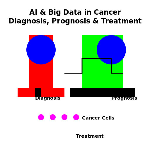 AI & Big Data in Cancer Diagnosis, Prognosis, and Treatment - DrawGPT