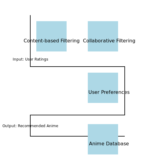 Building a Hybrid Anime Recommendation System - DrawGPT