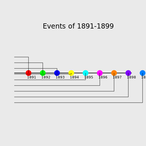 A Timeline of Events from 1891 to 1899 - DrawGPT