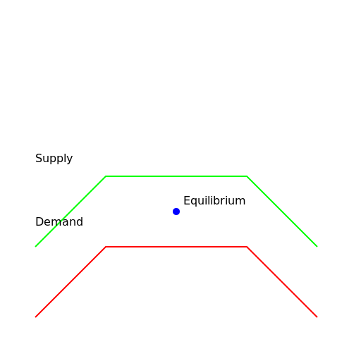 Scarcity Diagram - DrawGPT