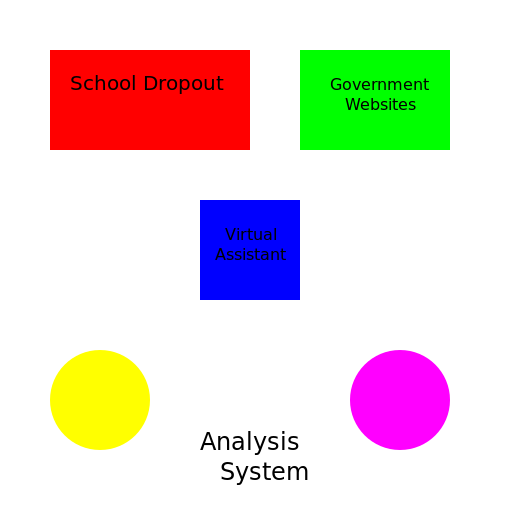 School Dropout Analysis Software System with Government Websites and Virtual Assistant - DrawGPT