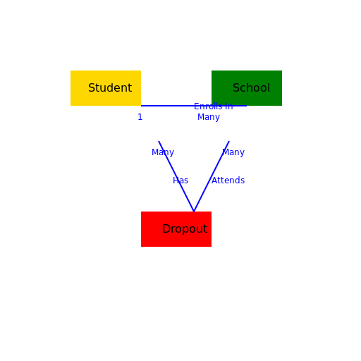 School Dropout Analysis - DrawGPT