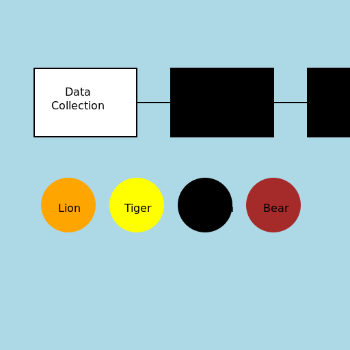 Dataset Flowchart with Wild Animals - DrawGPT