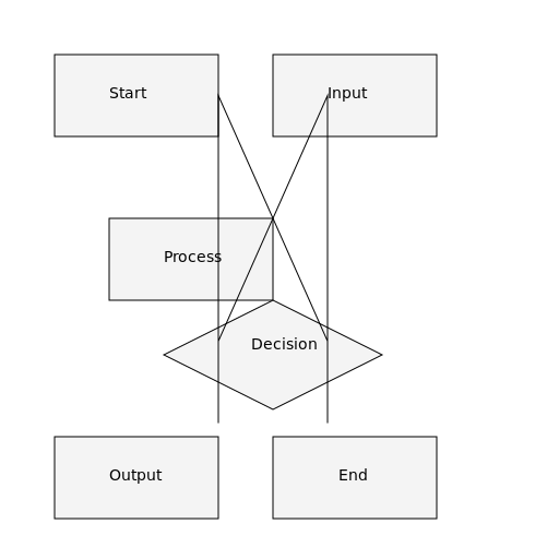 Production Department Flow Chart - DrawGPT