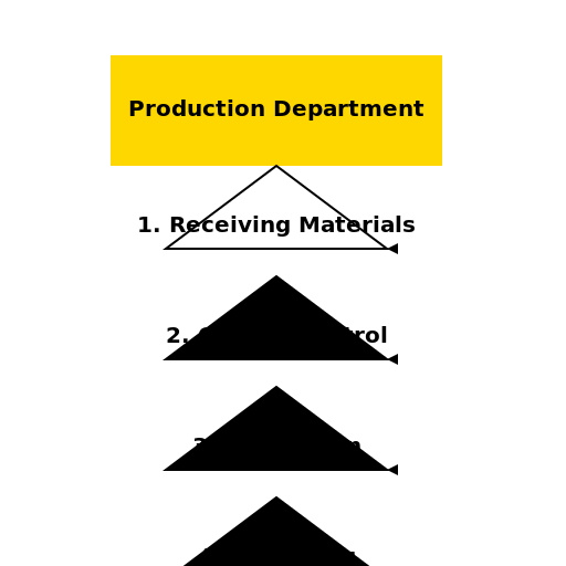 Production Department Flow Chart - DrawGPT