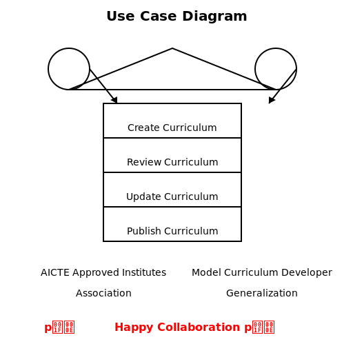 A unified portal for developing a model Curriculum for all the AICTE Approved Institutes - DrawGPT