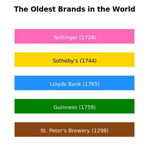 The Oldest Brands in the World - DrawGPT
