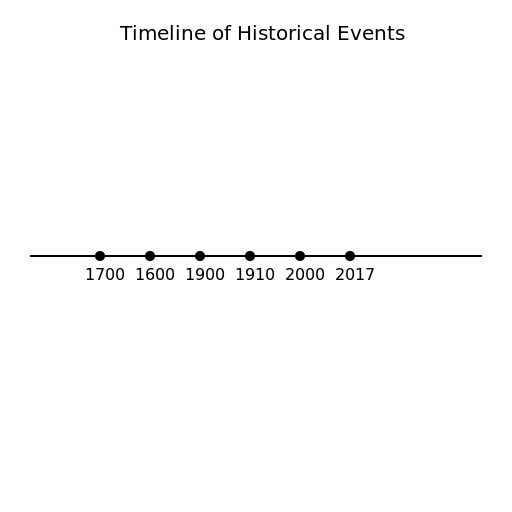 Timeline of Historical Events - DrawGPT