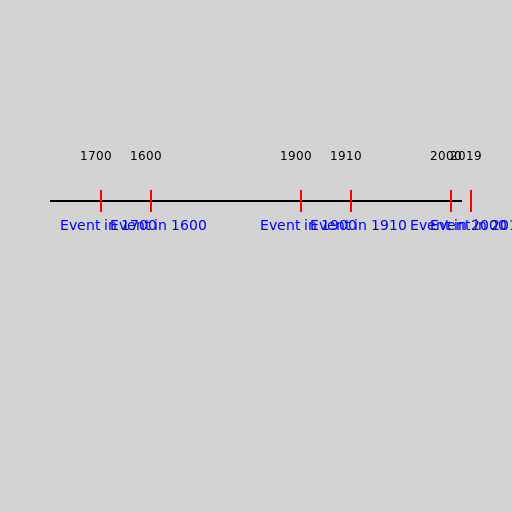Timeline of Events - DrawGPT