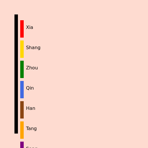Timeline of China - DrawGPT