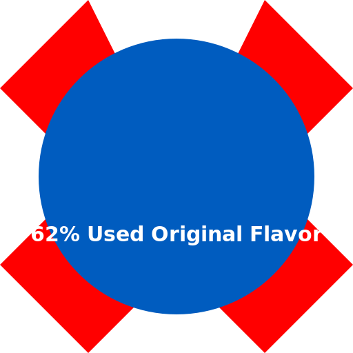 62% Used Original Flavor - DrawGPT