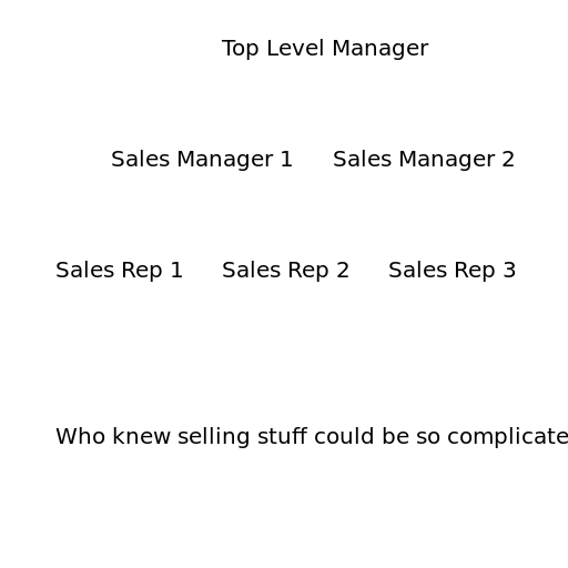 Typical Sales Organization Chart - DrawGPT